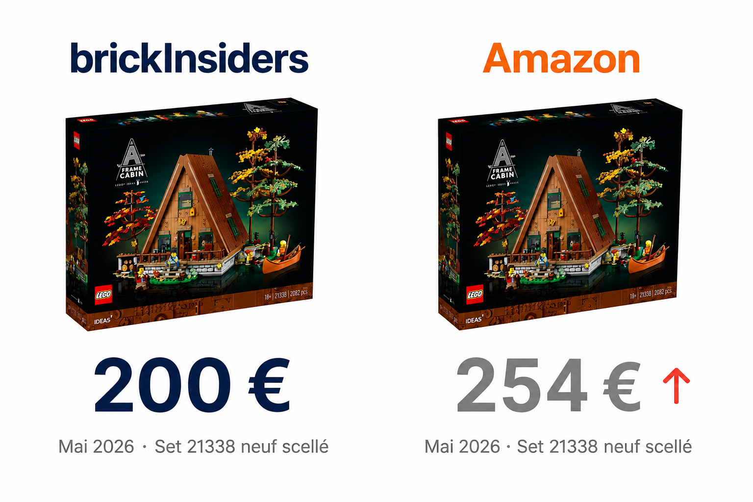 Comparaison de prix du LEGO Ideas 21338 La Maison en A : 200 € sur brickInsiders contre 254 € sur Amazon en mai 2026